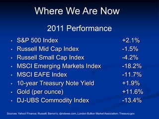 Where We Are Now
                                 2011 Performance
   •    S&P 500 Index                                                                           +2.1%
   •    Russell Mid Cap Index                                                                   -1.5%
   •    Russell Small Cap Index                                                                 -4.2%
   •    MSCI Emerging Markets Index                                                             -18.2%
   •    MSCI EAFE Index                                                                         -11.7%
   •    10-year Treasury Note Yield                                                             +1.9%
   •    Gold (per ounce)                                                                        +11.6%
   •    DJ-UBS Commodity Index                                                                  -13.4%
Sources: Yahoo! Finance; Russell; Barron’s; djindexes.com,;London Bullion Market Association; Treasury.gov.
 