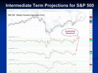 Intermediate Term Projections for S&P 500
 