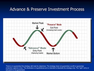 Advance & Preserve Investment Process




There is no guarantee this strategy will meet its objectives. The strategy does not guarantee a profit or guarantee
protection against a loss. This illustration is hypothetical and is intended to illustrate the strategy only. The “right” entry or
exit point is not guaranteed.
 