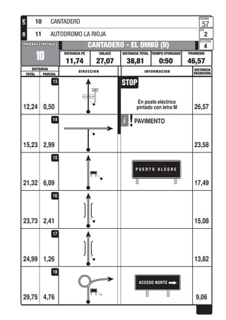PROMEDIOTIEMPO OTORGADO
PAGINA
DIA
SECCION
DISTANCIA TOTALENLACEDISTANCIA PE
DISTANCIA
PRUEBAS ESPECIALESPRUEBAS ESPECIALES
DISTANCIA
REGRESIVADIRECCION INFORMACION
TOTAL PARCIAL
LPECH
0,50
10
CANTADERO - EL OMBÚ (II)
11,74 27,07 38,81 0:50 46,57
57
2
4
En poste eléctrico
pintado con letra M12,24 26,57
13
2,99
PAVIMENTO
15,23 23,58
14
6,09
P U E R T O A L E G R E
21,32 17,49
15
2,4123,73 15,08
16
1,2624,99 13,82
17
4,76
ACCESO NORTE
29,75 9,06
18
10 CANTADERO
11 AUTODROMO LA RIOJA
 