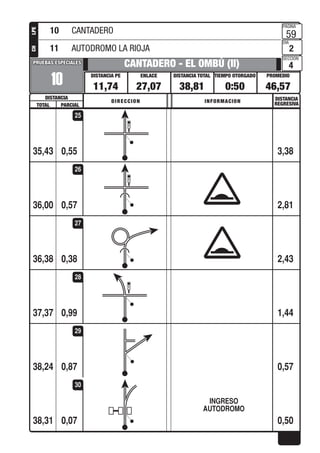 PROMEDIOTIEMPO OTORGADO
PAGINA
DIA
SECCION
DISTANCIA TOTALENLACEDISTANCIA PE
DISTANCIA
PRUEBAS ESPECIALESPRUEBAS ESPECIALES
DISTANCIA
REGRESIVADIRECCION INFORMACION
TOTAL PARCIAL
LPECH
0,55
10
CANTADERO - EL OMBÚ (II)
11,74 27,07 38,81 0:50 46,57
59
2
4
35,43 3,38
25
0,5736,00 2,81
26
0,3836,38 2,43
27
0,9937,37 1,44
28
0,8738,24 0,57
29
0,07
INGRESO
AUTODROMO
38,31 0,50
30
10 CANTADERO
11 AUTODROMO LA RIOJA
 