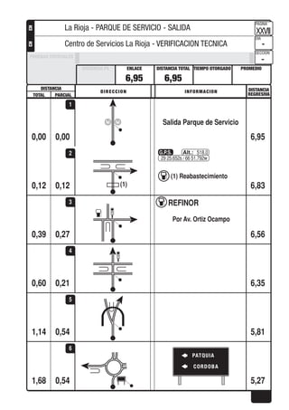 DISTANCIA DISTANCIA
REGRESIVA
DIRECCION INFORMACION
TOTAL PARCIAL
PROMEDIOTIEMPO OTORGADO
PAGINA
DIA
SECCION
DISTANCIA TOTALENLACEDISTANCIA PE
PRUEBAS ESPECIALES
CHCH
0,00
Salida Parque de Servicio
0,00 6,95
1
0,12
29 25.652s / 66 51.792w
518,0
(1) Reabastecimiento
(1)0,12 6,83
2
0,27
REFINOR
Por Av. Ortiz Ocampo
0,39 6,56
3
0,210,60 6,35
4
0,541,14 5,81
5
0,54
PATQUIA
CORDOBA
1,68 5,27
6
6,95 6,95
XXVII
-
-
La Rioja - PARQUE DE SERVICIO - SALIDA
Centro de Servicios La Rioja - VERIFICACION TECNICA
 