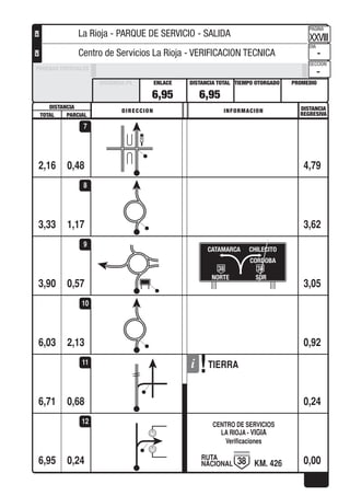 DISTANCIA DISTANCIA
REGRESIVA
DIRECCION INFORMACION
TOTAL PARCIAL
PROMEDIOTIEMPO OTORGADO
PAGINA
DIA
SECCION
DISTANCIA TOTALENLACEDISTANCIA PE
PRUEBAS ESPECIALES
CHCH
0,482,16 4,79
7
1,173,33 3,62
8
0,57
38 38
NORTE SUR
CHILECITO
CORDOBA
CATAMARCA
3,90 3,05
9
2,136,03 0,92
10
0,68
TIERRA
6,71 0,24
11
0,24
CENTRO DE SERVICIOS
LA RIOJA - VIGIA
Verificaciones
CH
RUTA
NACIONAL KM. 426386,95 0,00
12
6,95 6,95
XXVIII
-
-
La Rioja - PARQUE DE SERVICIO - SALIDA
Centro de Servicios La Rioja - VERIFICACION TECNICA
 