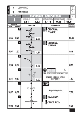 PROMEDIOTIEMPO OTORGADO
PAGINA
DIA
SECCION
DISTANCIA TOTALENLACEDISTANCIA PE
DISTANCIA
PRUEBAS ESPECIALESPRUEBAS ESPECIALES
DISTANCIA
REGRESIVADIRECCION INFORMACION
TOTAL PARCIAL
LPECH
2,29
1
UDPINANGO - SAN PEDRO (I)
9,51 7,62 17,13 0:25 41,11
3
1
1
CHICANA
VEEDOR
6,65 10,48
7
1,32
CHICANA
VEEDOR
7,97 9,16
8
0,978,94 8,19
9
0,57
En poste eléctrico pintado
con “B2016”
1
FPE 28 38.511s/66 51.043w 1068
9,51 7,62
10
0,62
En guardaganado
10,13 7,00
11
0,05
PAVIMENTO
CRUCE RUTA
10,18 6,95
12
1 UDPINANGO
2 SAN PEDRO
2,86
1,54
0,57
0,00
 