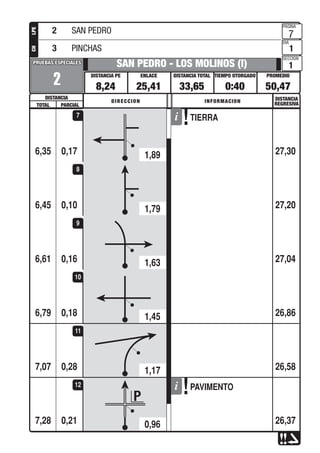 PROMEDIOTIEMPO OTORGADO
PAGINA
DIA
SECCION
DISTANCIA TOTALENLACEDISTANCIA PE
DISTANCIA
PRUEBAS ESPECIALESPRUEBAS ESPECIALES
DISTANCIA
REGRESIVADIRECCION INFORMACION
TOTAL PARCIAL
LPECH
0,17
2
SAN PEDRO - LOS MOLINOS (I)
8,24 25,41 33,65 0:40 50,47
7
1
1
TIERRA
6,35 27,30
7
0,106,45 27,20
8
0,166,61 27,04
9
0,186,79 26,86
10
0,287,07 26,58
11
0,21
PAVIMENTO
7,28 26,37
12
2 SAN PEDRO
3 PINCHAS
1,89
1,79
1,63
1,45
1,17
0,96
 