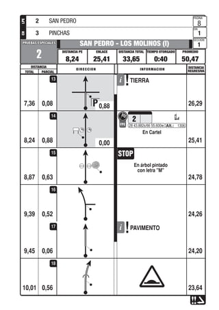 PROMEDIOTIEMPO OTORGADO
PAGINA
DIA
SECCION
DISTANCIA TOTALENLACEDISTANCIA PE
DISTANCIA
PRUEBAS ESPECIALESPRUEBAS ESPECIALES
DISTANCIA
REGRESIVADIRECCION INFORMACION
TOTAL PARCIAL
LPECH
0,08
2
SAN PEDRO - LOS MOLINOS (I)
8,24 25,41 33,65 0:40 50,47
8
1
1
7,36 26,29
13
0,88
En Cartel
2
FPE 28 43.882s/66 55.600w 1306
8,24 25,41
14
0,63
En árbol pintado
con letra "M"
8,87 24,78
15
0,529,39 24,26
16
0,06
PAVIMENTO
9,45 24,20
17
0,5610,01 23,64
18
2 SAN PEDRO
3 PINCHAS
0,88
0,00
TIERRA
 