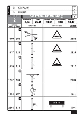 PROMEDIOTIEMPO OTORGADO
PAGINA
DIA
SECCION
DISTANCIA TOTALENLACEDISTANCIA PE
DISTANCIA
PRUEBAS ESPECIALESPRUEBAS ESPECIALES
DISTANCIA
REGRESIVADIRECCION INFORMACION
TOTAL PARCIAL
LPECH
0,08
2
SAN PEDRO - LOS MOLINOS (I)
8,24 25,41 33,65 0:40 50,47
9
1
1
10,09 23,56
19
0,2810,37 23,28
20
0,1610,53 23,12
21
2,0412,57 21,08
22
5,9718,54 15,11
23
4,10
A M I N G A
22,64 11,01
24
2 SAN PEDRO
3 PINCHAS
 