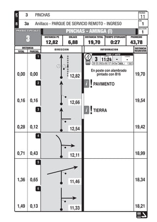PROMEDIOTIEMPO OTORGADO
PAGINA
DIA
SECCION
DISTANCIA TOTALENLACEDISTANCIA PE
DISTANCIA
PRUEBAS ESPECIALESPRUEBAS ESPECIALES
DISTANCIA
REGRESIVADIRECCION INFORMACION
TOTAL PARCIAL
LPECH
0,00
3
PINCHAS - AMINGA (I)
12,82 6,88 19,70 0:27 43,78
11
1
1
3 11:24
En poste con alambrado
pintado con B16
- -LPE
28 55.992s/66 57.643w 1383
0,00 19,70
1
0,16
PAVIMENTO
0,16 19,54
2
0,12
TIERRA
0,28 19,42
3
0,430,71 18,99
4
0,651,36 18,34
5
0,131,49 18,21
6
3 PINCHAS
3a Anillaco - PARQUE DE SERVICIO REMOTO - INGRESO
12,82
12,66
12,54
12,11
11,46
11,33
 