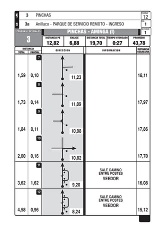 PROMEDIOTIEMPO OTORGADO
PAGINA
DIA
SECCION
DISTANCIA TOTALENLACEDISTANCIA PE
DISTANCIA
PRUEBAS ESPECIALESPRUEBAS ESPECIALES
DISTANCIA
REGRESIVADIRECCION INFORMACION
TOTAL PARCIAL
LPECH
0,10
3
PINCHAS - AMINGA (I)
12,82 6,88 19,70 0:27 43,78
12
1
1
1,59 18,11
7
0,141,73 17,97
8
0,111,84 17,86
9
0,162,00 17,70
10
1,62
SALE CAMINO
ENTRE POSTES
VEEDOR
3,62 16,08
11
0,96
SALE CAMINO
ENTRE POSTES
VEEDOR
4,58 15,12
12
3 PINCHAS
3a Anillaco - PARQUE DE SERVICIO REMOTO - INGRESO
11,23
11,09
10,98
10,82
9,20
8,24
 