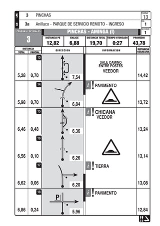 PROMEDIOTIEMPO OTORGADO
PAGINA
DIA
SECCION
DISTANCIA TOTALENLACEDISTANCIA PE
DISTANCIA
PRUEBAS ESPECIALESPRUEBAS ESPECIALES
DISTANCIA
REGRESIVADIRECCION INFORMACION
TOTAL PARCIAL
LPECH
0,70
3
PINCHAS - AMINGA (I)
12,82 6,88 19,70 0:27 43,78
13
1
1
SALE CAMINO
ENTRE POSTES
VEEDOR
5,28 14,42
13
0,70
PAVIMENTO
5,98 13,72
14
0,48
CHICANA
VEEDOR
6,46 13,24
15
0,106,56 13,14
16
0,06
TIERRA
6,62 13,08
17
0,24
PAVIMENTO
6,86 12,84
18
3 PINCHAS
3a Anillaco - PARQUE DE SERVICIO REMOTO - INGRESO
7,54
6,84
6,36
6,26
6,20
5,96
 