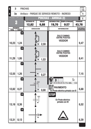PROMEDIOTIEMPO OTORGADO
PAGINA
DIA
SECCION
DISTANCIA TOTALENLACEDISTANCIA PE
DISTANCIA
PRUEBAS ESPECIALESPRUEBAS ESPECIALES
DISTANCIA
REGRESIVADIRECCION INFORMACION
TOTAL PARCIAL
LPECH
1,24
3
PINCHAS - AMINGA (I)
12,82 6,88 19,70 0:27 43,78
15
1
1
SALE CAMINO
ENTRE POSTES
VEEDOR
10,23 9,47
25
1,06
SALE CAMINO
ENTRE POSTES
VEEDOR
11,29 8,41
26
1,2612,55 7,15
27
0,27
3
FPE 28 50.983s/66 56.276w 1348
PAVIMENTO
En Poste eléctrico pintado con B
12,82 6,88
28
0,36
En Poste eléctrico
pintado con M
13,18 6,52
29
0,1313,31 6,39
30
3 PINCHAS
3a Anillaco - PARQUE DE SERVICIO REMOTO - INGRESO
2,59
1,53
0,27
0,00
 