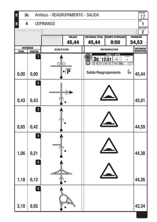 DISTANCIA DISTANCIA
REGRESIVA
DIRECCION INFORMACION
TOTAL PARCIAL
PROMEDIOTIEMPO OTORGADO
PAGINA
DIA
SECCION
DISTANCIA TOTALENLACEDISTANCIA PE
PRUEBAS ESPECIALES
CHCH
0,00
3c 12:51
Salida Reagrupamiento
CH
- -
28 48.651s/66 56.315w 1377
0,00 45,44
1
0,430,43 45,01
2
0,420,85 44,59
3
0,211,06 44,38
4
0,121,18 44,26
5
0,922,10 43,34
6
45,44 45,44 0:50 54,53
17
1
2
3c Anillaco - REAGRUPAMIENTO - SALIDA
4 UDPINANGO
 