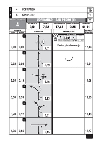 PROMEDIOTIEMPO OTORGADO
PAGINA
DIA
SECCION
DISTANCIA TOTALENLACEDISTANCIA PE
DISTANCIA
PRUEBAS ESPECIALESPRUEBAS ESPECIALES
DISTANCIA
REGRESIVADIRECCION INFORMACION
TOTAL PARCIAL
LPECH
0,00
4
UDPINANGO - SAN PEDRO (II)
9,51 7,62 17,13 0:25 41,11
19
1
2
Piedras pintada con rojo
4 13:44 - -LPE
28 40.429s/66 47.055w 921
0,00 17,13
1
0,920,92 16,21
2
2,133,05 14,08
3
0,533,58 13,55
4
0,123,70 13,43
5
0,664,36 12,77
6
4 UDPINANGO
5 SAN PEDRO
9,51
8,59
6,46
5,93
5,81
5,15
 