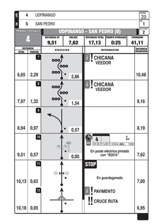 PROMEDIOTIEMPO OTORGADO
PAGINA
DIA
SECCION
DISTANCIA TOTALENLACEDISTANCIA PE
DISTANCIA
PRUEBAS ESPECIALESPRUEBAS ESPECIALES
DISTANCIA
REGRESIVADIRECCION INFORMACION
TOTAL PARCIAL
LPECH
2,29
4
UDPINANGO - SAN PEDRO (II)
9,51 7,62 17,13 0:25 41,11
20
1
2
CHICANA
VEEDOR
6,65 10,48
7
1,32
CHICANA
VEEDOR
7,97 9,16
8
0,978,94 8,19
9
0,57
En poste eléctrico pintado
con “B2016”
4
FPE 28 38.511s/66 51.043w 1068
9,51 7,62
10
0,62
En guardaganado
10,13 7,00
11
0,05
PAVIMENTO
CRUCE RUTA
10,18 6,95
12
4 UDPINANGO
5 SAN PEDRO
2,86
1,54
0,57
0,00
 