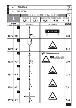 PROMEDIOTIEMPO OTORGADO
PAGINA
DIA
SECCION
DISTANCIA TOTALENLACEDISTANCIA PE
DISTANCIA
PRUEBAS ESPECIALESPRUEBAS ESPECIALES
DISTANCIA
REGRESIVADIRECCION INFORMACION
TOTAL PARCIAL
LPECH
0,57
4
UDPINANGO - SAN PEDRO (II)
9,51 7,62 17,13 0:25 41,11
21
1
2
10,75 6,38
13
5,2415,99 1,14
14
0,24
(1) Reabastecimiento
(1)
28 39.605s / 66 54.947w
1326
16,23 0,90
15
0,1816,41 0,72
16
0,2116,62 0,51
17
0,1116,73 0,40
18
4 UDPINANGO
5 SAN PEDRO
C A S T I L L O
 