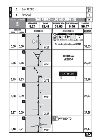 PROMEDIOTIEMPO OTORGADO
PAGINA
DIA
SECCION
DISTANCIA TOTALENLACEDISTANCIA PE
DISTANCIA
PRUEBAS ESPECIALESPRUEBAS ESPECIALES
DISTANCIA
REGRESIVADIRECCION INFORMACION
TOTAL PARCIAL
LPECH
0,00
5
SAN PEDRO - LOS MOLINOS (II)
8,24 25,41 33,65 0:40 50,47
23
1
2
5 14:12
En piedra pintado con B2016
- -LPE
28 39.927s/66 55.202w 1350
0,00 33,65
1
3,66
CHICANA
VEEDOR
3,66 29,99
2
1,83
A N J U L L O N
5,49 28,16
3
0,395,88 27,77
4
0,095,97 27,68
5
0,21
PAVIMENTO
6,18 27,47
6
5 SAN PEDRO
6 PINCHAS
8,24
4,58
2,75
2,36
2,27
2,06
 