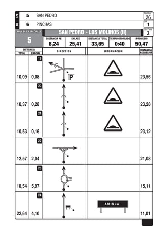 PROMEDIOTIEMPO OTORGADO
PAGINA
DIA
SECCION
DISTANCIA TOTALENLACEDISTANCIA PE
DISTANCIA
PRUEBAS ESPECIALESPRUEBAS ESPECIALES
DISTANCIA
REGRESIVADIRECCION INFORMACION
TOTAL PARCIAL
LPECH
0,08
5
SAN PEDRO - LOS MOLINOS (II)
8,24 25,41 33,65 0:40 50,47
26
1
2
10,09 23,56
19
0,2810,37 23,28
20
0,1610,53 23,12
21
2,0412,57 21,08
22
5,9718,54 15,11
23
4,10
A M I N G A
22,64 11,01
24
5 SAN PEDRO
6 PINCHAS
 