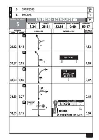 PROMEDIOTIEMPO OTORGADO
PAGINA
DIA
SECCION
DISTANCIA TOTALENLACEDISTANCIA PE
DISTANCIA
PRUEBAS ESPECIALESPRUEBAS ESPECIALES
DISTANCIA
REGRESIVADIRECCION INFORMACION
TOTAL PARCIAL
LPECH
6,48
5
SAN PEDRO - LOS MOLINOS (II)
8,24 25,41 33,65 0:40 50,47
27
1
2
29,12 4,53
25
3,25
P I N C H A S
32,37 1,28
26
0,86
SANAGASTA
LA RIOJA
33,23 0,42
27
0,2733,50 0,15
28
0,15
LARGADA:
+ 0,064
6 14:52
En árbol pintado con M2016
CH
- -
TIERRA
33,65 0,00
29
5 SAN PEDRO
6 PINCHAS
 