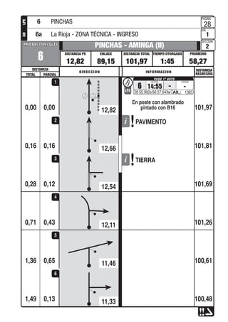 PROMEDIOTIEMPO OTORGADO
PAGINA
DIA
SECCION
DISTANCIA TOTALENLACEDISTANCIA PE
DISTANCIA
PRUEBAS ESPECIALESPRUEBAS ESPECIALES
DISTANCIA
REGRESIVADIRECCION INFORMACION
TOTAL PARCIAL
LPECH
0,00
6
PINCHAS - AMINGA (II)
12,82 89,15 101,97 1:45 58,27
28
1
2
6 14:55
En poste con alambrado
pintado con B16
- -LPE
28 55.992s/66 57.643w 1383
0,00 101,97
1
0,16
PAVIMENTO
0,16 101,81
2
0,12
TIERRA
0,28 101,69
3
0,430,71 101,26
4
0,651,36 100,61
5
0,131,49 100,48
6
6 PINCHAS
6a La Rioja - ZONA TÉCNICA - INGRESO
12,82
12,66
12,54
12,11
11,46
11,33
 