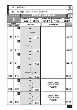 PROMEDIOTIEMPO OTORGADO
PAGINA
DIA
SECCION
DISTANCIA TOTALENLACEDISTANCIA PE
DISTANCIA
PRUEBAS ESPECIALESPRUEBAS ESPECIALES
DISTANCIA
REGRESIVADIRECCION INFORMACION
TOTAL PARCIAL
LPECH
0,10
6
PINCHAS - AMINGA (II)
12,82 89,15 101,97 1:45 58,27
29
1
2
1,59 100,38
7
0,141,73 100,24
8
0,111,84 100,13
9
0,162,00 99,97
10
1,62
SALE CAMINO
ENTRE POSTES
VEEDOR
3,62 98,35
11
0,96
SALE CAMINO
ENTRE POSTES
VEEDOR
4,58 97,39
12
6 PINCHAS
6a La Rioja - ZONA TÉCNICA - INGRESO
11,23
11,09
10,98
10,82
9,20
8,24
 