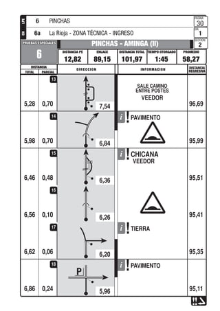 PROMEDIOTIEMPO OTORGADO
PAGINA
DIA
SECCION
DISTANCIA TOTALENLACEDISTANCIA PE
DISTANCIA
PRUEBAS ESPECIALESPRUEBAS ESPECIALES
DISTANCIA
REGRESIVADIRECCION INFORMACION
TOTAL PARCIAL
LPECH
0,70
6
PINCHAS - AMINGA (II)
12,82 89,15 101,97 1:45 58,27
30
1
2
SALE CAMINO
ENTRE POSTES
VEEDOR
5,28 96,69
13
0,70
PAVIMENTO
5,98 95,99
14
0,48
CHICANA
VEEDOR
6,46 95,51
15
0,106,56 95,41
16
0,06
TIERRA
6,62 95,35
17
0,24
PAVIMENTO
6,86 95,11
18
6 PINCHAS
6a La Rioja - ZONA TÉCNICA - INGRESO
7,54
6,84
6,36
6,26
6,20
5,96
 
