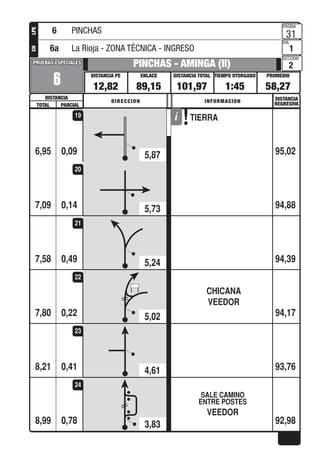 PROMEDIOTIEMPO OTORGADO
PAGINA
DIA
SECCION
DISTANCIA TOTALENLACEDISTANCIA PE
DISTANCIA
PRUEBAS ESPECIALESPRUEBAS ESPECIALES
DISTANCIA
REGRESIVADIRECCION INFORMACION
TOTAL PARCIAL
LPECH
0,09
6
PINCHAS - AMINGA (II)
12,82 89,15 101,97 1:45 58,27
31
1
2
TIERRA
6,95 95,02
19
0,147,09 94,88
20
0,497,58 94,39
21
0,22
CHICANA
VEEDOR
7,80 94,17
22
0,418,21 93,76
23
0,78
SALE CAMINO
ENTRE POSTES
VEEDOR
8,99 92,98
24
6 PINCHAS
6a La Rioja - ZONA TÉCNICA - INGRESO
5,87
5,73
5,24
5,02
4,61
3,83
 