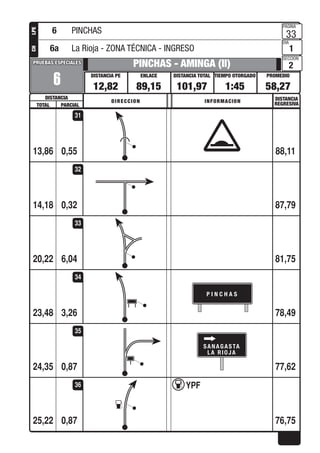 PROMEDIOTIEMPO OTORGADO
PAGINA
DIA
SECCION
DISTANCIA TOTALENLACEDISTANCIA PE
DISTANCIA
PRUEBAS ESPECIALESPRUEBAS ESPECIALES
DISTANCIA
REGRESIVADIRECCION INFORMACION
TOTAL PARCIAL
LPECH
0,55
6
PINCHAS - AMINGA (II)
12,82 89,15 101,97 1:45 58,27
33
1
2
13,86 88,11
31
0,3214,18 87,79
32
6,0420,22 81,75
33
3,26
P I N C H A S
23,48 78,49
34
0,8724,35 77,62
35
0,87
YPF
25,22 76,75
36
6 PINCHAS
6a La Rioja - ZONA TÉCNICA - INGRESO
SANAGASTA
LA RIOJA
 