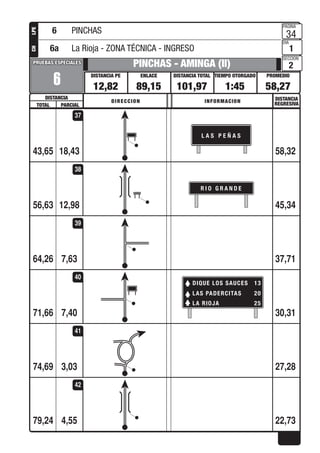 PROMEDIOTIEMPO OTORGADO
PAGINA
DIA
SECCION
DISTANCIA TOTALENLACEDISTANCIA PE
DISTANCIA
PRUEBAS ESPECIALESPRUEBAS ESPECIALES
DISTANCIA
REGRESIVADIRECCION INFORMACION
TOTAL PARCIAL
LPECH
18,43
6
PINCHAS - AMINGA (II)
12,82 89,15 101,97 1:45 58,27
34
1
2
L A S P E Ñ A S
43,65 58,32
37
12,9856,63 45,34
38
7,6364,26 37,71
39
7,40
DIQUE LOS SAUCES 13
LAS PADERCITAS 20
LA RIOJA 25
71,66 30,31
40
3,0374,69 27,28
41
4,5579,24 22,73
42
6 PINCHAS
6a La Rioja - ZONA TÉCNICA - INGRESO
R I O G R A N D E
 