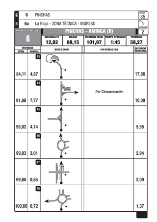 PROMEDIOTIEMPO OTORGADO
PAGINA
DIA
SECCION
DISTANCIA TOTALENLACEDISTANCIA PE
DISTANCIA
PRUEBAS ESPECIALESPRUEBAS ESPECIALES
DISTANCIA
REGRESIVADIRECCION INFORMACION
TOTAL PARCIAL
LPECH
4,87
6
PINCHAS - AMINGA (II)
12,82 89,15 101,97 1:45 58,27
35
1
2
84,11 17,86
43
7,77
Por Circunvalación
91,88 10,09
44
4,1496,02 5,95
45
3,0199,03 2,94
46
0,8599,88 2,09
47
0,72100,60 1,37
48
6 PINCHAS
6a La Rioja - ZONA TÉCNICA - INGRESO
 