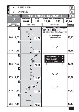 PROMEDIOTIEMPO OTORGADO
PAGINA
DIA
SECCION
DISTANCIA TOTALENLACEDISTANCIA PE
DISTANCIA
PRUEBAS ESPECIALESPRUEBAS ESPECIALES
DISTANCIA
REGRESIVADIRECCION INFORMACION
TOTAL PARCIAL
LPECH
0,00
7
PUERTO ALEGRE - LA LANCHA (I)
19,07 1,23 20,30 0:30 40,60
43
2
3
En primer poste
de electricidad
7 9:03 - -LPE
29 19.179s/66 47.999w 472
0,00 20,30
1
1,791,79 18,51
2
1,27
LAS HIGUERILLAS
AGUA BLANCA
EL DURAZNILLO
3,06 17,24
3
0,733,79 16,51
4
1,915,70 14,60
5
1,146,84 13,46
6
7 PUERTO ALEGRE
8 CANTADERO
19,07
17,28
16,01
15,28
13,37
12,23
 
