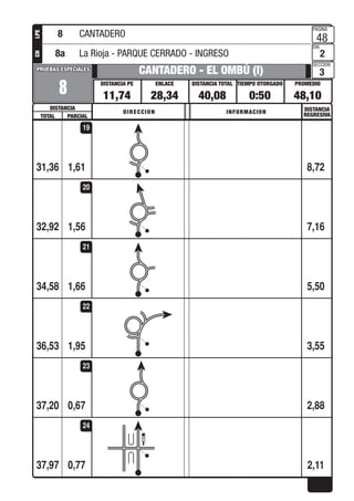 PROMEDIOTIEMPO OTORGADO
PAGINA
DIA
SECCION
DISTANCIA TOTALENLACEDISTANCIA PE
DISTANCIA
PRUEBAS ESPECIALESPRUEBAS ESPECIALES
DISTANCIA
REGRESIVADIRECCION INFORMACION
TOTAL PARCIAL
LPECH
1,61
8
CANTADERO - EL OMBÚ (I)
11,74 28,34 40,08 0:50 48,10
48
2
3
31,36 8,72
19
1,5632,92 7,16
20
1,6634,58 5,50
21
1,9536,53 3,55
22
0,6737,20 2,88
23
0,7737,97 2,11
24
8 CANTADERO
8a La Rioja - PARQUE CERRADO - INGRESO
 