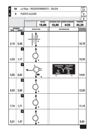 DISTANCIA DISTANCIA
REGRESIVA
DIRECCION INFORMACION
TOTAL PARCIAL
PROMEDIOTIEMPO OTORGADO
PAGINA
DIA
SECCION
DISTANCIA TOTALENLACEDISTANCIA PE
PRUEBAS ESPECIALES
CHCH
0,482,16 16,70
7
1,173,33 15,53
8
0,62
38 38
NORTE SUR
CHILECITO
CORDOBA
CATAMARCA
3,95 14,91
9
2,086,03 12,83
10
1,717,74 11,12
11
1,479,21 9,65
12
18,86 18,86 0:25 45,26
51
2
4
8d La Rioja - REAGRUPAMIENTO - SALIDA
9 PUERTO ALEGRE
 