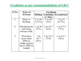 Gradients as per recommendations of I.R.C
Road Geometrics:1
 