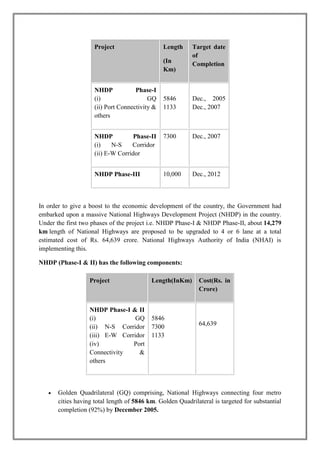Project Length 
(In 
Km) 
Target date 
of 
Completion 
NHDP Phase-I 
(i) GQ 
(ii) Port Connectivity & 
others 
5846 
1133 
Dec., 2005 
Dec., 2007 
NHDP Phase-II 
(i) N-S Corridor 
(ii) E-W Corridor 
7300 Dec., 2007 
NHDP Phase-III 10,000 Dec., 2012 
In order to give a boost to the economic development of the country, the Government had 
embarked upon a massive National Highways Development Project (NHDP) in the country. 
Under the first two phases of the project i.e. NHDP Phase-I & NHDP Phase-II, about 14,279 
km length of National Highways are proposed to be upgraded to 4 or 6 lane at a total 
estimated cost of Rs. 64,639 crore. National Highways Authority of India (NHAI) is 
implementing this. 
NHDP (Phase-I & II) has the following components: 
Project Length(InKm) Cost(Rs. in 
Crore) 
NHDP Phase-I & II 
(i) GQ 
(ii) N-S Corridor 
(iii) E-W Corridor 
(iv) Port 
Connectivity & 
others 
5846 
7300 
1133 
64,639 
 Golden Quadrilateral (GQ) comprising, National Highways connecting four metro 
cities having total length of 5846 km. Golden Quadrilateral is targeted for substantial 
completion (92%) by December 2005. 
 