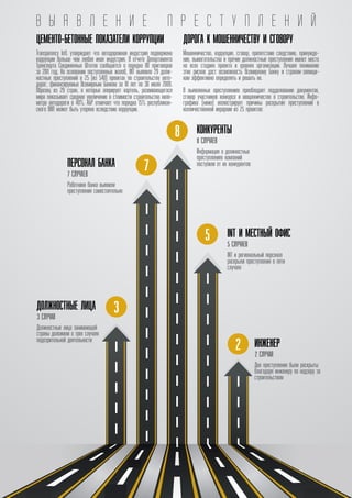 В Ы Я В Л Е Н И Е П Р Е С Т У П Л Е Н И Й
КОНКУРЕНТЫ
Информация о должностных
преступлениях компаний
поступили от их конкурентов
8 СЛУЧАЕВ
INT И МЕСТНЫЙ ОФИС
INT и региональный персонал
раскрыли преступления в пяти
случаях
5 СЛУЧАЕВ
ИНЖЕНЕР
Два преступления были раскрыты
благодаря инженеру по надзору за
строительством
2 СЛУЧАЯ
ПЕРСОНАЛ БАНКА
Работники банка выявили
преступления самостоятельно
7 СЛУЧАЕВ
ДОЛЖНОСТНЫЕ ЛИЦА
Должностные лица занимающей
страны доложили о трех случаях
подозрительной деятельности
3 СЛУЧАЯ
8
7
5
3
2
Transparency Intl. утверждает что автодорожная индустрия подвержена
коррупции больше чем любая иная индустрия. В отчете Департамента
Транспорта Соединенных Штатов сообщается о порядка 80 приговоров
за 2011 год. На основании поступленных жалоб, INT выявило 29 долж-
ностных преступлений в 25 (из 540) проектах по строительству авто-
дорог, финансируемых Всемирным Банком за 10 лет по 30 июля 2009.
Образец из 29 стран, в которых оперирует картель, развивающегося
мира показывает среднее увеличение в стоимости строительства кило-
метра автодороги в 40%. АБР отмечает что порядка 15% республикан-
ского ВВП может быть утеряно вследствие коррупции.
Мошенничество, коррупция, сговор, препятствие следствию, принужде-
ние, вымогательства и прочие должностные преступления имеют место
на всех стадиях проекта и уровнях организации. Лучшее понимание
этих рисков даст возможность Всемирному Банку и странам-заемщи-
кам эффективно определять и решать их.
В выявленных преступлениях преобладает подделование документов,
сговор участников конкурса и мощенничество в строительстве. Инфо-
графика (ниже) иллюстрирует причины раскрытия преступлений в
колличественной иерархии из 25 проектов:
ЦЕМЕНТО-БЕТОННЫЕ ПОКАЗАТЕЛИ КОРРУПЦИИ ДОРОГА К МОШЕННИЧЕСТВУ И СГОВОРУ
 