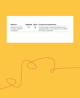 Objective               Target date   Status   principal accomplishments

Launch the corporate       2010                An initial campaign, “Overcoming isolation among
foundation: implement                          hospitalised children”, was carried out in three regions
initial projects                               with a partner organisation
 