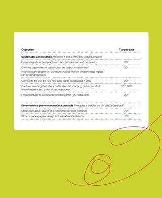 Objective                                                                          Target date

Sustainable construction [Principles 8 and 9 of the UN Global Compact]

Prepare a guide to best practices in land consumption and biodiversity                    2011

Continue deployment of construction site carbon assessments                               2011
Incorporate the charter on “Construction sites with low environmental impact”
into tender documents

Connect to the grid the nine new solar plants constructed in 2010                         2011

Continue awarding the Label V certification: 30 shopping centres certified           2011-2015
within five years, i.e., six certifications per year

Prepare a guide to sustainable construction for R2C restaurants                           2011



Environmental performance of our products [Principles 8 and 9 of the UN Global Compact]

Obtain cumulative savings of 3,700 metric tonnes of materials                             2011

Work on packaging ecodesign for the foodservice division                                  2011
 