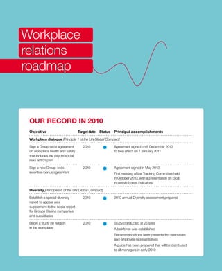 Workplace
relations
roadmap



 OUR RECORD IN 2010
 Objective                         Target date   Status   principal accomplishments

 Workplace dialogue [Principle 1 of the UN Global Compact]

 Sign a Group-wide agreement          2010                Agreement signed on 8 December 2010
 on workplace health and safety                           to take effect on 1 January 2011
 that includes the psychosocial
 risks action plan

 Sign a new Group-wide                2010                Agreement signed in May 2010
 incentive-bonus agreement                                First meeting of the Tracking Committee held
                                                          in October 2010, with a presentation on local
                                                          incentive-bonus indicators

 Diversity [Principles 6 of the UN Global Compact]

 Establish a special diversity        2010                2010 annual Diversity assessment prepared
 report to appear as a
 supplement to the social report
 for Groupe Casino companies
 and subsidiaries

 Begin a study on religion            2010                Study conducted at 25 sites
 in the workplace                                         A taskforce was established
                                                          Recommendations were presented to executives
                                                          and employee representatives
                                                          A guide has been prepared that will be distributed
                                                          to all managers in early 2010
 