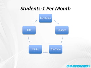 Auto EmailsLeadsStudentsLeads not converted in 7 days