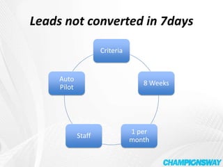 Leads-Auto Emails-1 per month