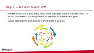 21
Step 7 – Revisit 5 and 6!!!
• In order to do step 5, you really need to be confident in your answers from 1-4.
I would recommend re-doing the entire exercise at least once a year.
• I would recommend doing steps 5 and 6 once a quarter.
 