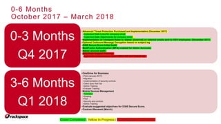 0-6 Months
October 2017 – March 2018
•Advanced Threat Protection Purchased and Implementation (December 2017)
•Implement Safe Links for company email
•Implement Safe Attachments for company email.
•Implementation of Transport Rules to ‘stamp’ [External] on external emails sent to HGV employees. (December 2017)
•Optional Outbound Message Encryption based on subject tag
•O365 Secure Score Initial Audit
•MultiFactor Authentication (MFA) enabled for Admin Accounts
•Admin account audit.
•Help Desk Support Training
•High-level troubleshooting, Basic Office 365 and Outlook tips
0-3 Months
Q4 2017
•OneDrive for Business
•Pilot (January 2017)
•Migration
•Implementation of security controls
•Client Sync Roll Out
•Admin Training
•Enduser Training
•Mobile Devices Management
•Purchase
•Scoping
•Pilot
•Security and controls
•Admin Training
•Evaluate suggested objectives for O365 Secure Score.
•Contract Renewal (March)
3-6 Months
Q1 2018
Green Completed | Yellow In Progress | Red Delayed or Cancelled
 
