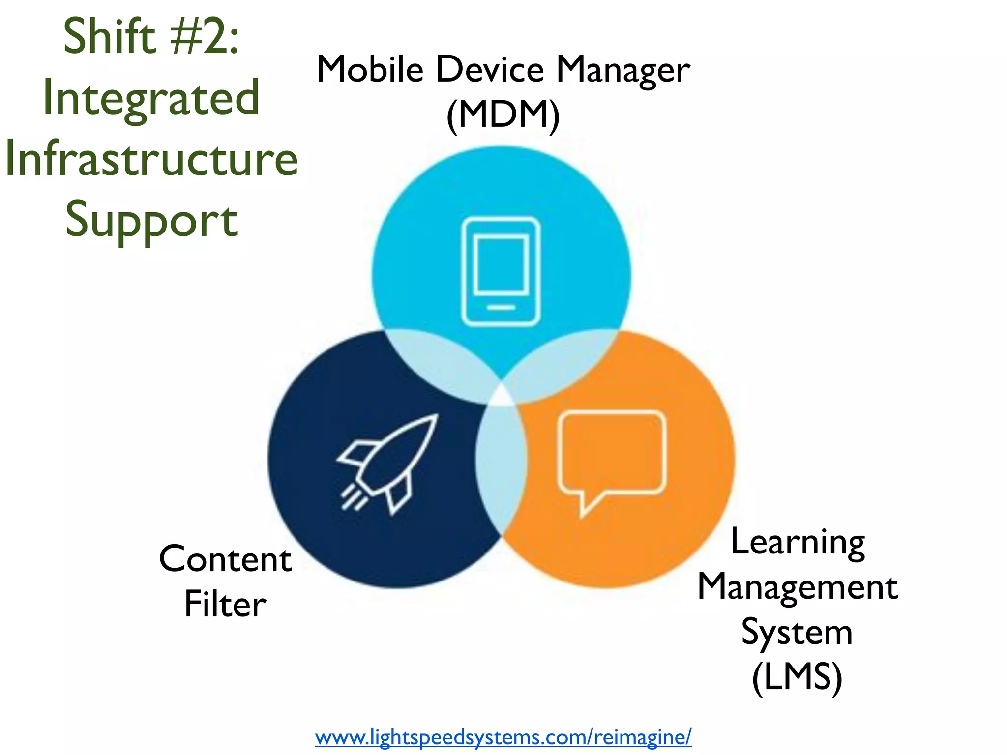 Mobile Device Manager
(MDM)
Content
Filter
Learning
Management
System
(LMS)
Shift #2:
Integrated
Infrastructure
Support
www.lightspeedsystems.com/reimagine/
 