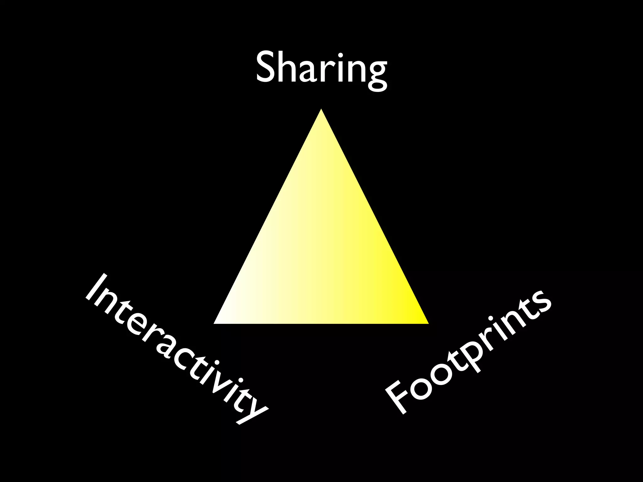 Sharing
Interactivity Footprints
 