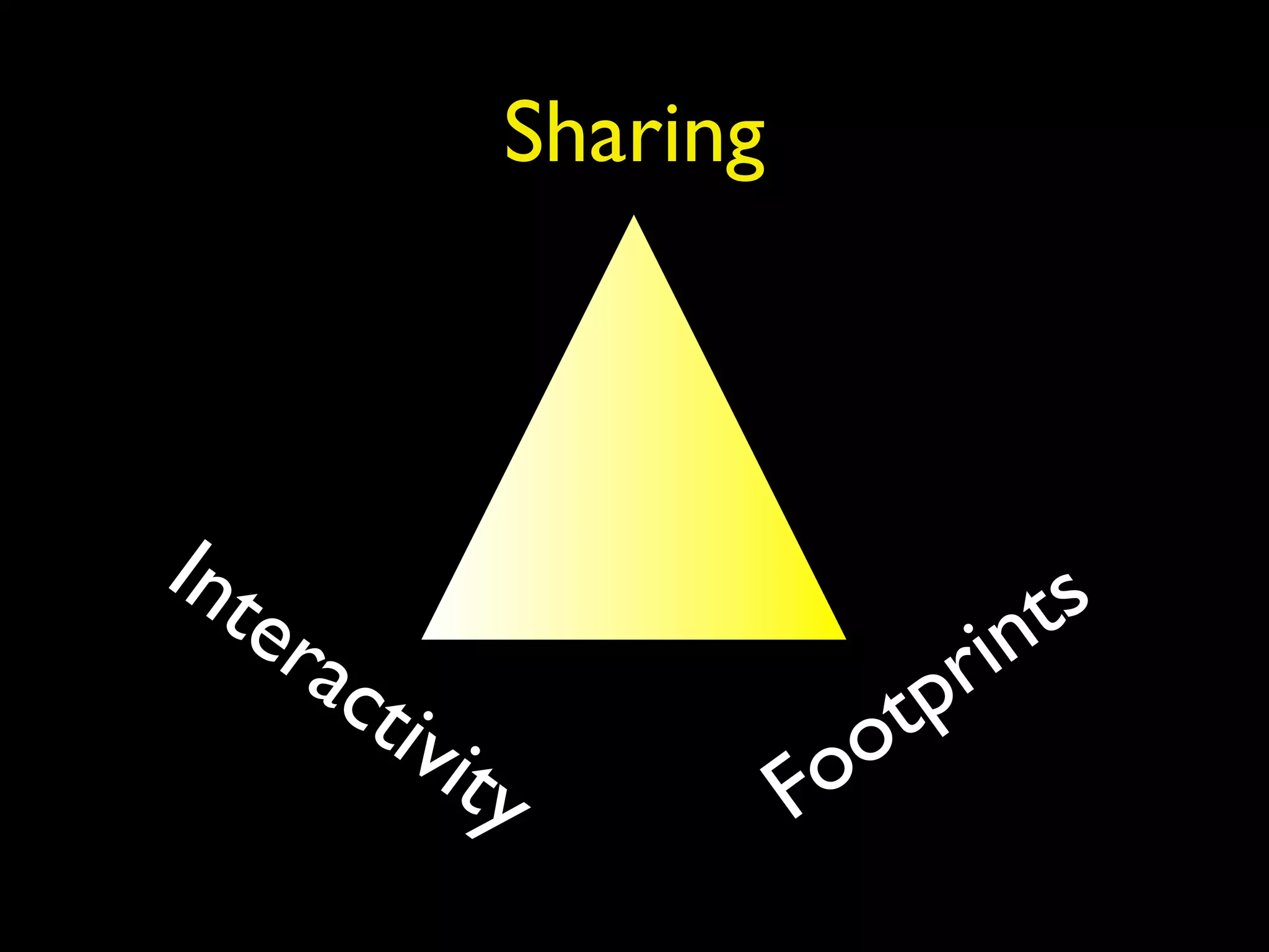 Sharing
Interactivity Footprints
 