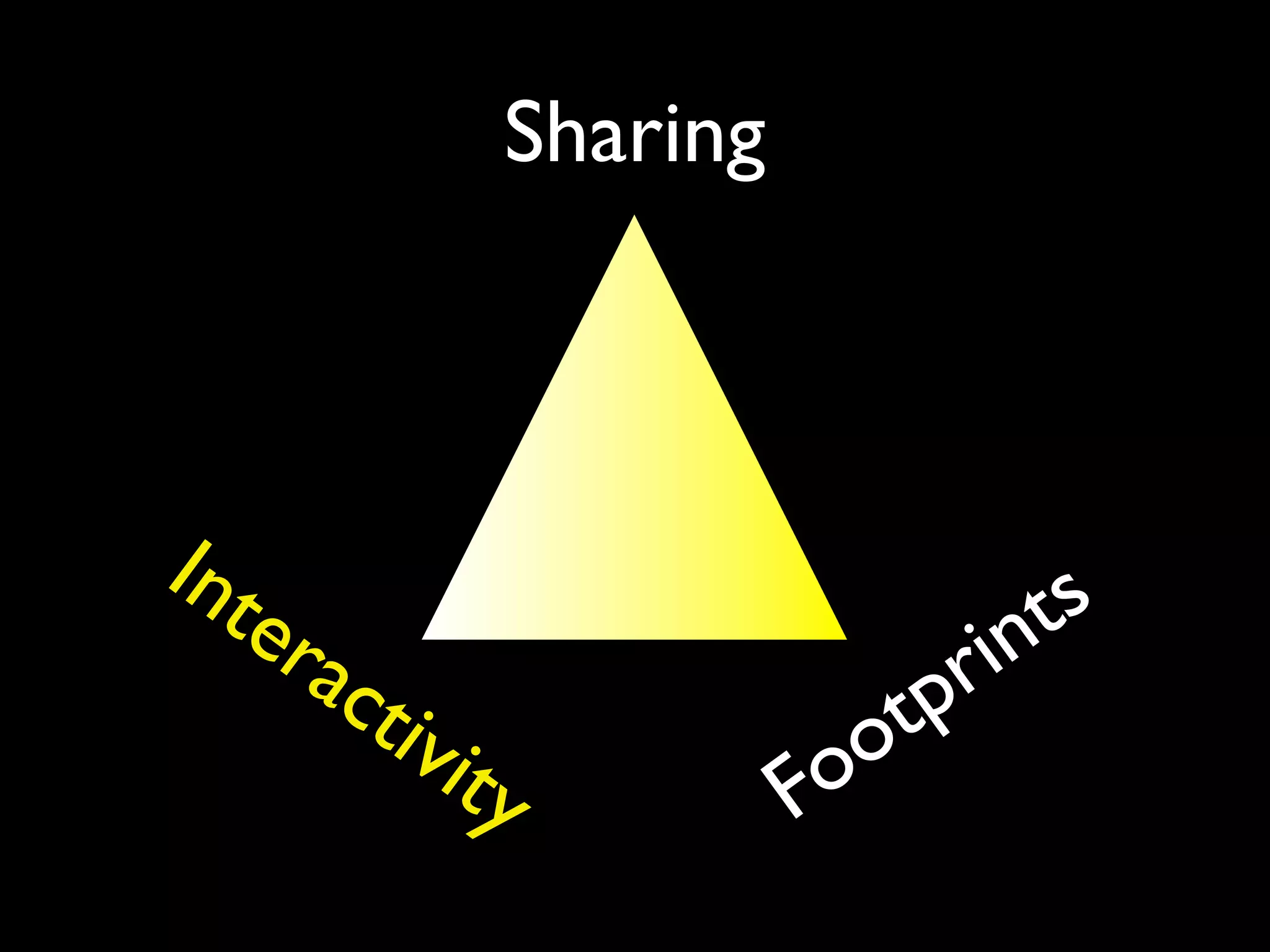 Sharing
Interactivity Footprints
 