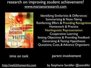 research on improving student achievement?
www.marzanoresearch.com
time on task parent involvement
Identifying Similarities & Differences
Summarizing & Note-Taking
Reinforcing Effort & Providing Recognition
Homework & Practice
Nonlinguistic Representation
Cooperative Learning
Setting Objectives & Providing Feedback
Generating & Testing Hypotheses
Questions, Cues, & Advance Organizers
http://web2thatworks.com by Stephanie Sandifer @ssandifer
 