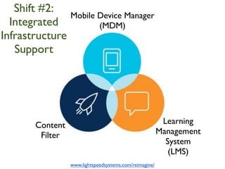 Mobile Device Manager
(MDM)
Content
Filter
Learning
Management
System
(LMS)
Shift #2:
Integrated
Infrastructure
Support
www.lightspeedsystems.com/reimagine/
 