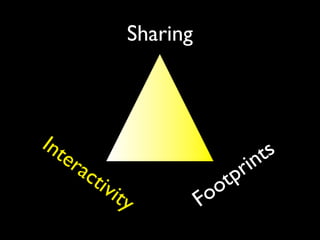 Sharing
Interactivity Footprints
 