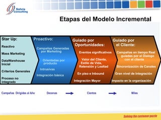 Etapas del Modelo Incremental Campañas  Dirigidas al Año Decenas Cientos Miles Star Up: Reactivo Mass Marketing DataWarehouse Inicial Criterios Generales Proceso no  integrado Guiado por  Oportunidades: Eventos significativos Valor del Cliente,  Estilo de Vida, Retensión y Lealtad En piso e Inbound Integración Mayor Guiado por el Cliente: Campañas en tiempo Real guiadas por el Dialogo  con el cliente Sincronización de Canales Gran nivel de Integración Impacto en la organización Proactivo: Campañas Generadas por Marketing Orientadas por producto Intrusivas Integración básica 